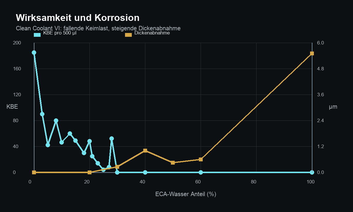 Clean Coolant VI Gesamtgraph: KBE sinken, Korrosion steigt